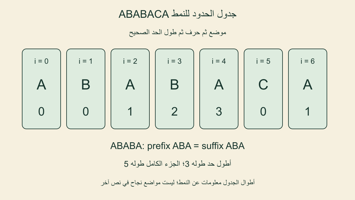 النمط ABABACA عند المواضع صفر إلى ستة وجدول أطول حد صحيح بقيم صفر وصفر وواحد واثنين وثلاثة وصفر وواحد
