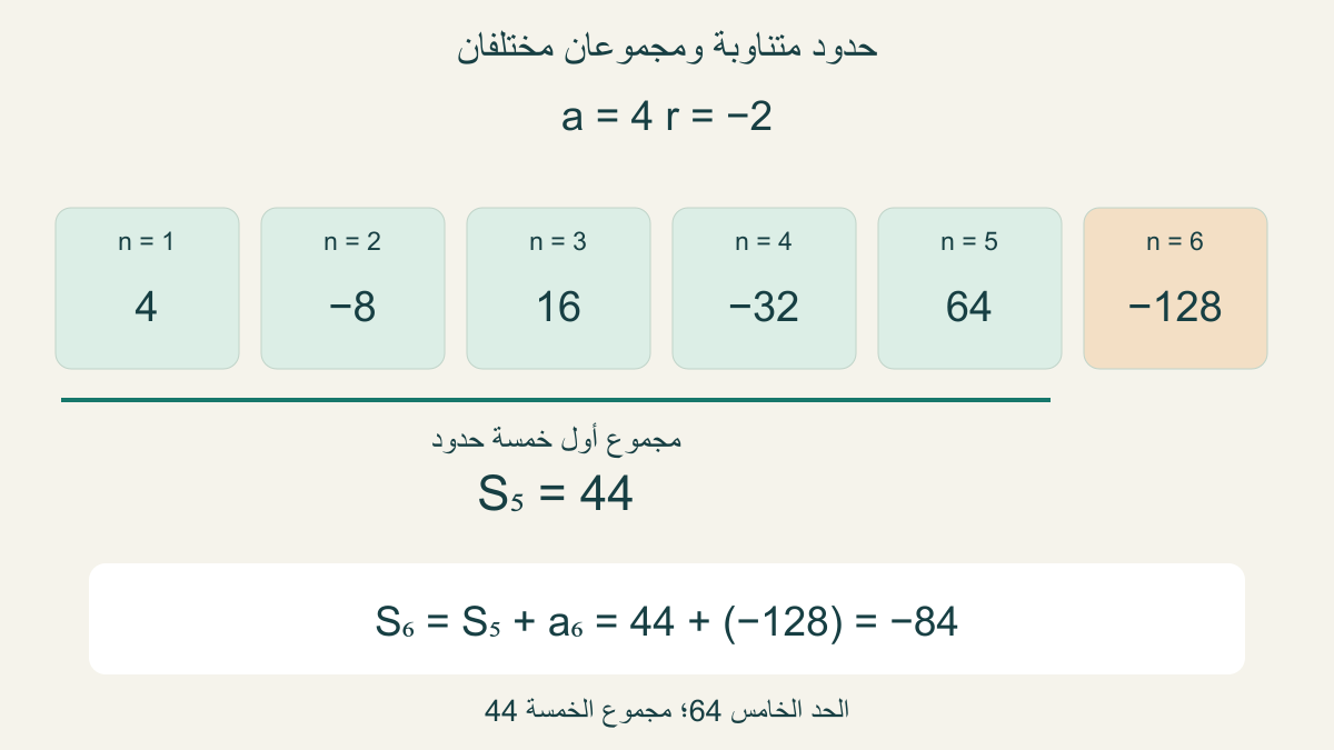 البداية4 والنسبةسالب2؛ خمسةحدودمجموعها44 وستةحدودمجموعهاسالب84