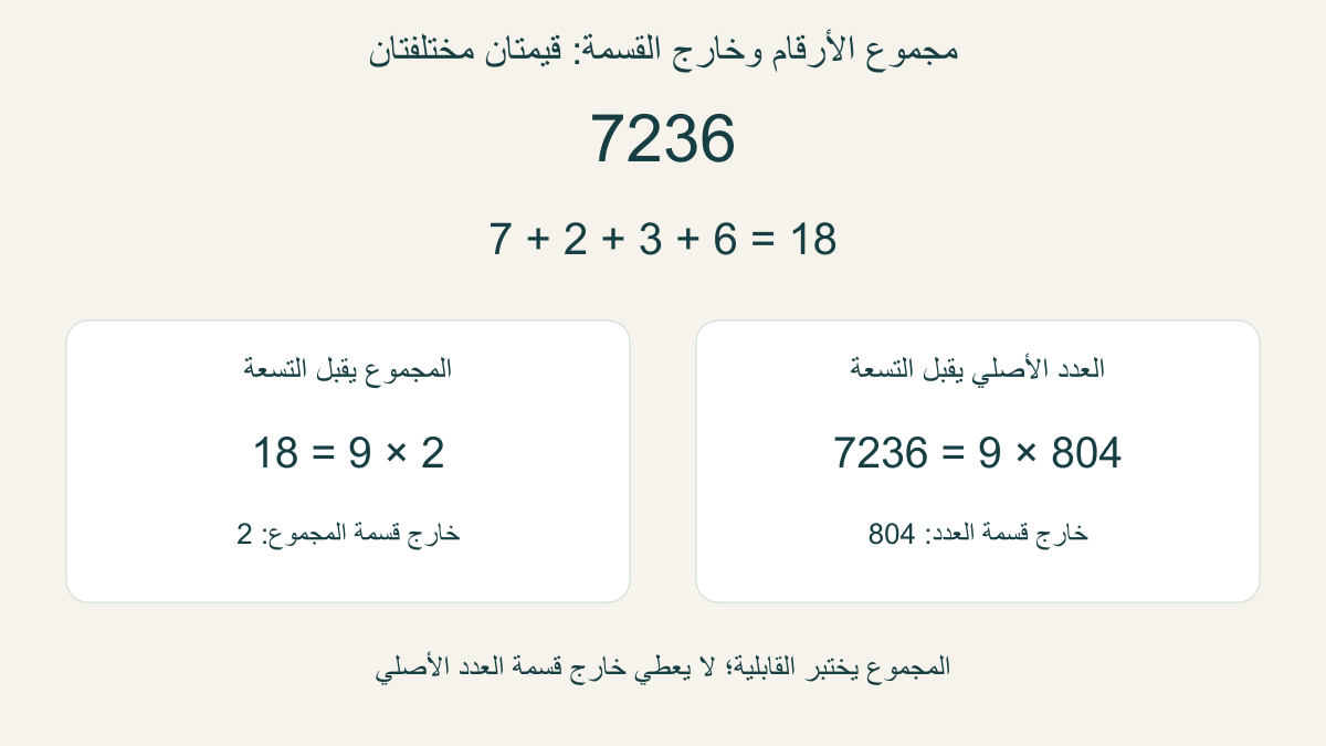 مثال7236:مجموع الأرقام18 وقسمة العدد الأصلي على9 تعطي804