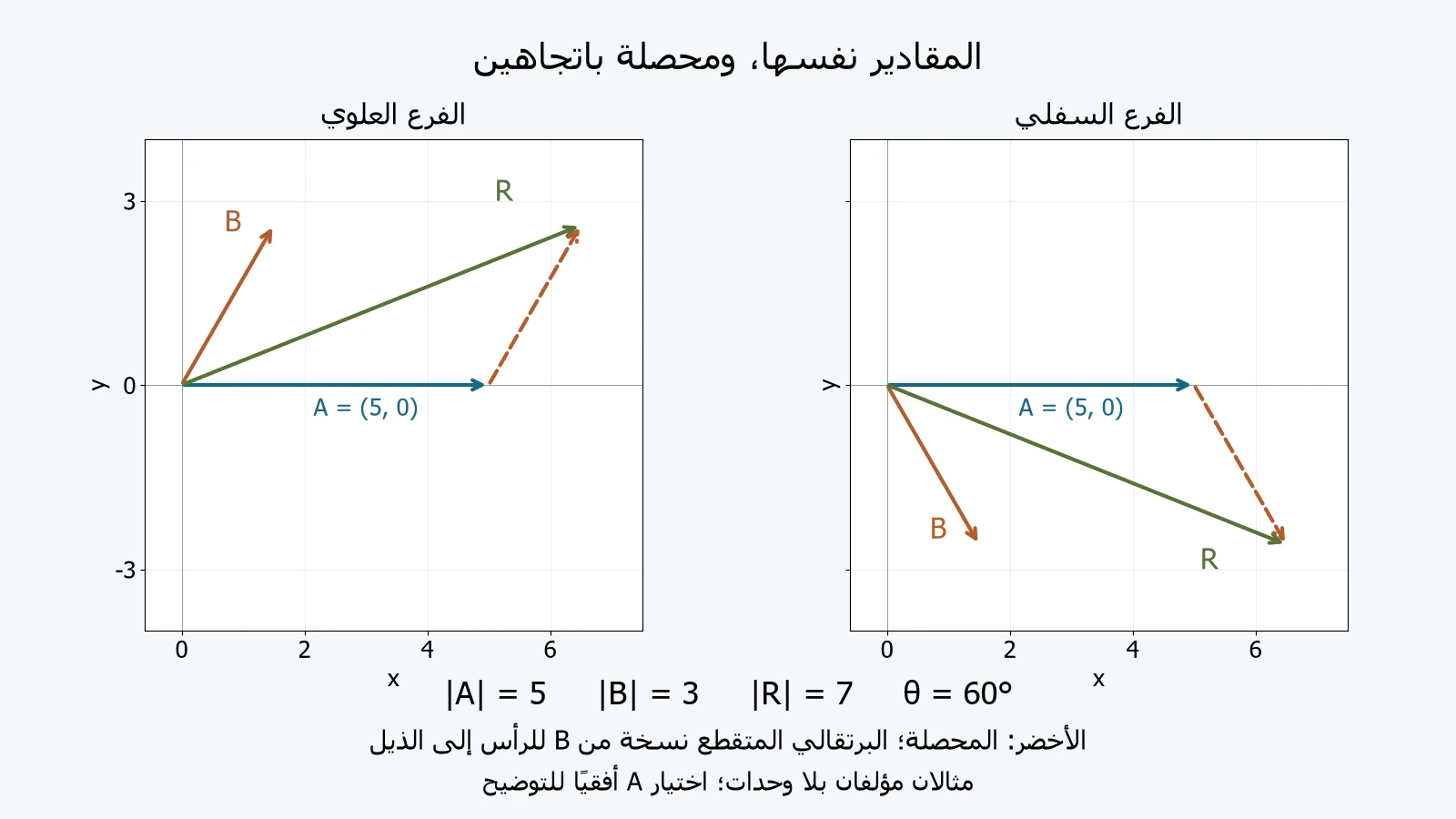 رسم أصلي لفرعين: A=(5,0)، وB=(1.5,±3√3/2)، والمحصلة الخضراء إلى(6.5,±3√3/2)، بمقياس ومحاور مشتركة.