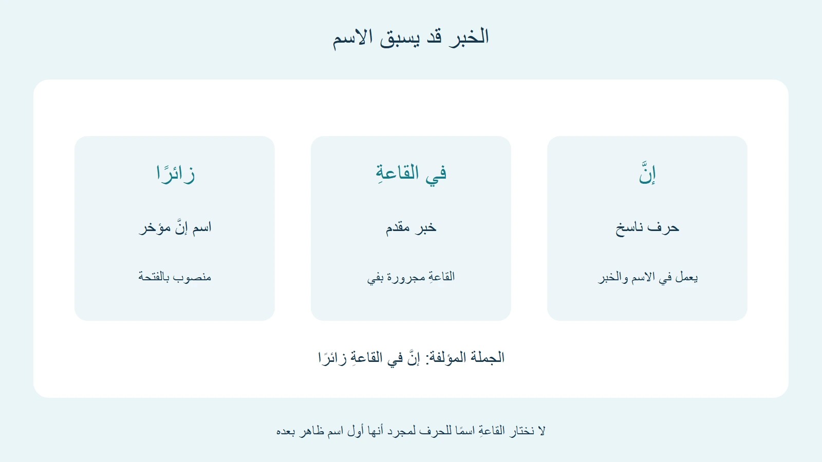 إن في القاعة زائرًا؛ في القاعة خبر مقدم وزائرًا اسم إن مؤخر والقاعة مجرورة بفي