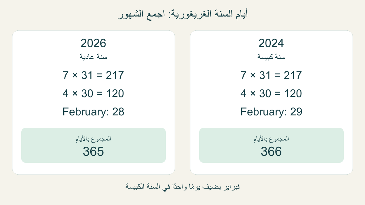 حساب أصلي لأيام السنة:سبعة أشهر 31 يومًا وأربعة 30 يومًا وفبراير 28 أو 29، ليكون المجموع 365 أو 366