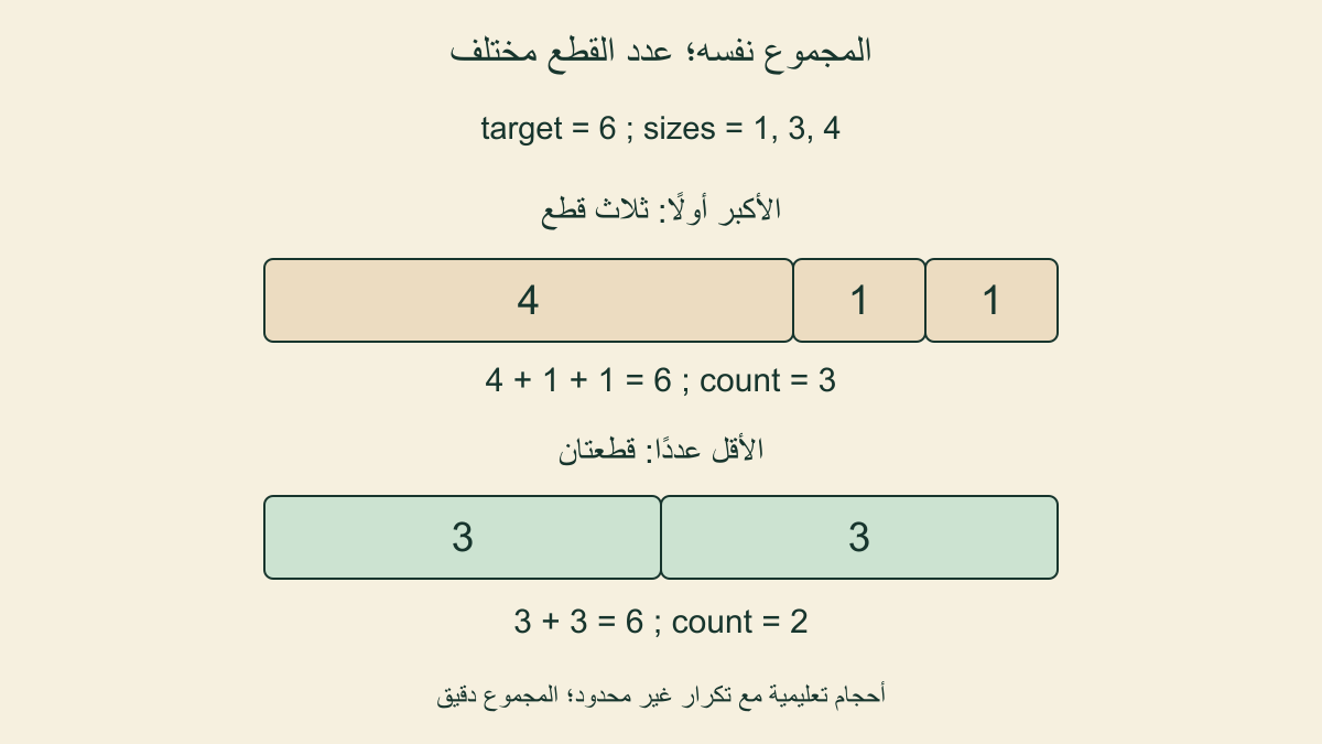 الهدف ستة؛اختيار الأكبر يعطي4و1و1 بثلاث قطع،والأقل3و3 بقطعتين