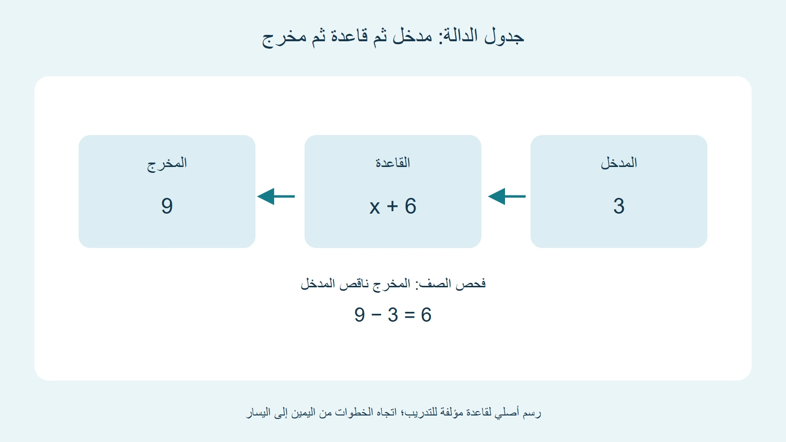 المدخل ثلاثة يمر بقاعدة إضافة ستة فيعطي تسعة، ويعاد فحص الفرق داخل الصف