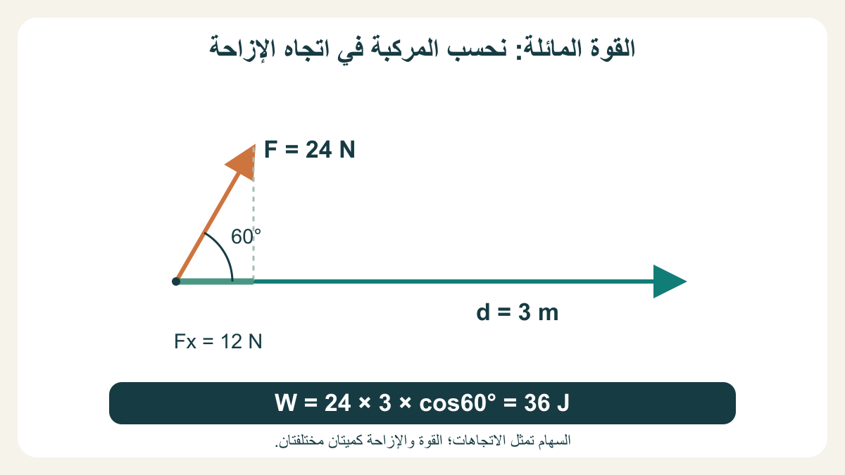 قوة24 نيوتن بزاوية60 درجة مع إزاحة3 أمتار؛ المركبة الموازية12 نيوتن والشغل36 جولًا