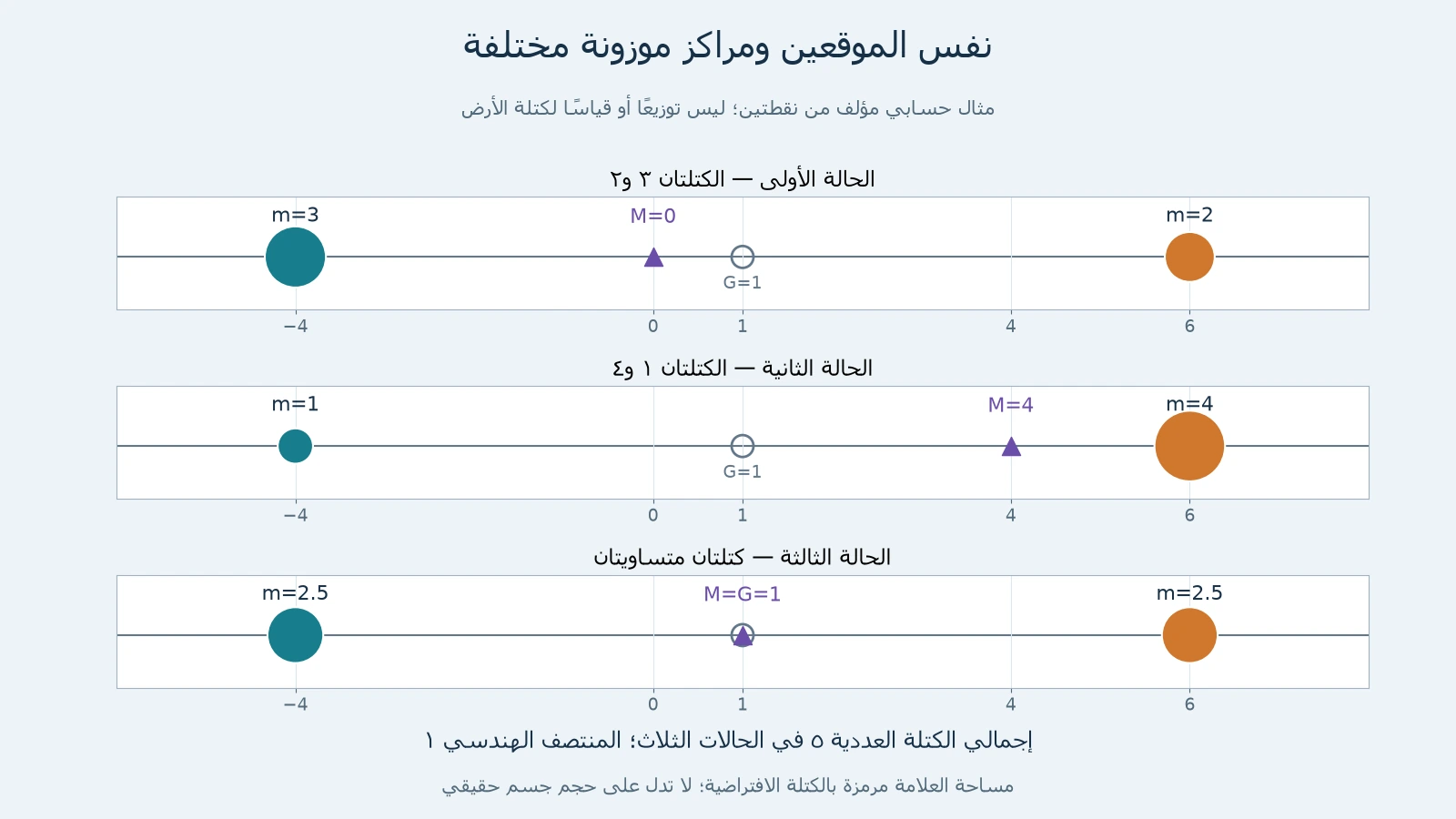 موضعان ثابتان−4 و6 بثلاثة توزيعات افتراضية للكتلة ومراكز موزونة0 و4 و1 ومنتصف1