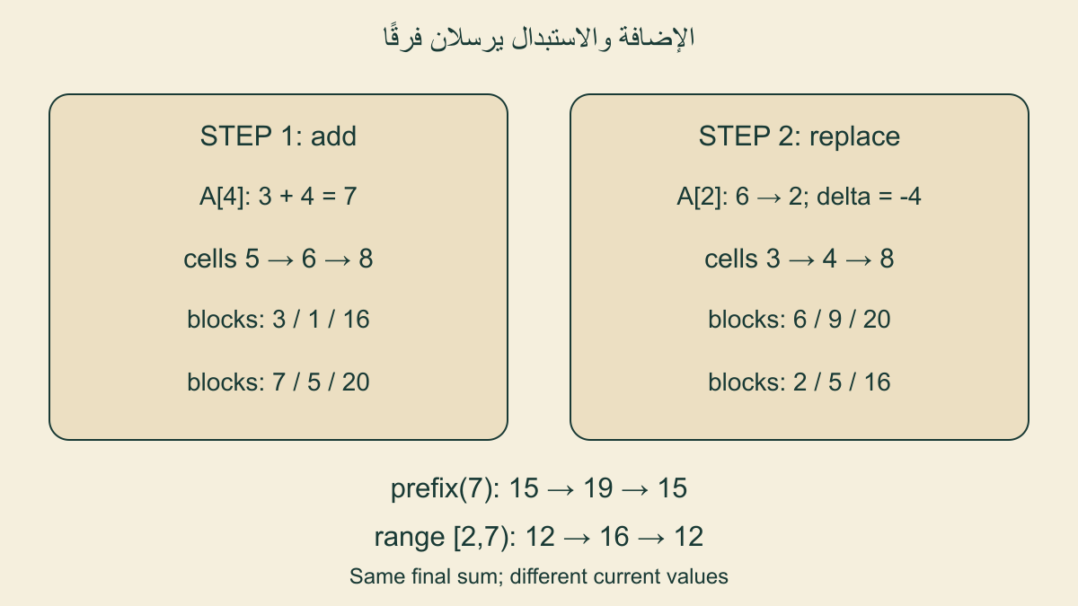 إضافة4 تزور5و6و8،ثم استبدال6باثنين يرسل سالب4 إلى3و4و8