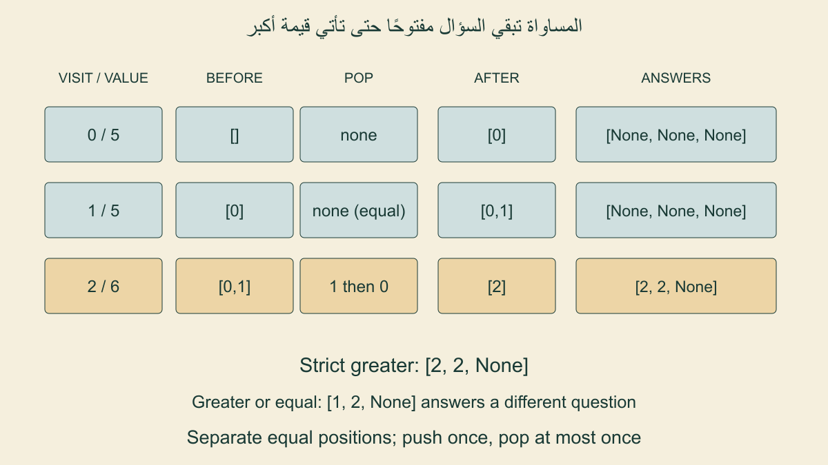 عند القيم خمسة وخمسة وستة تبقى الخمستين حتى الموضع اثنين،وتحل الستة كلا الانتظارين