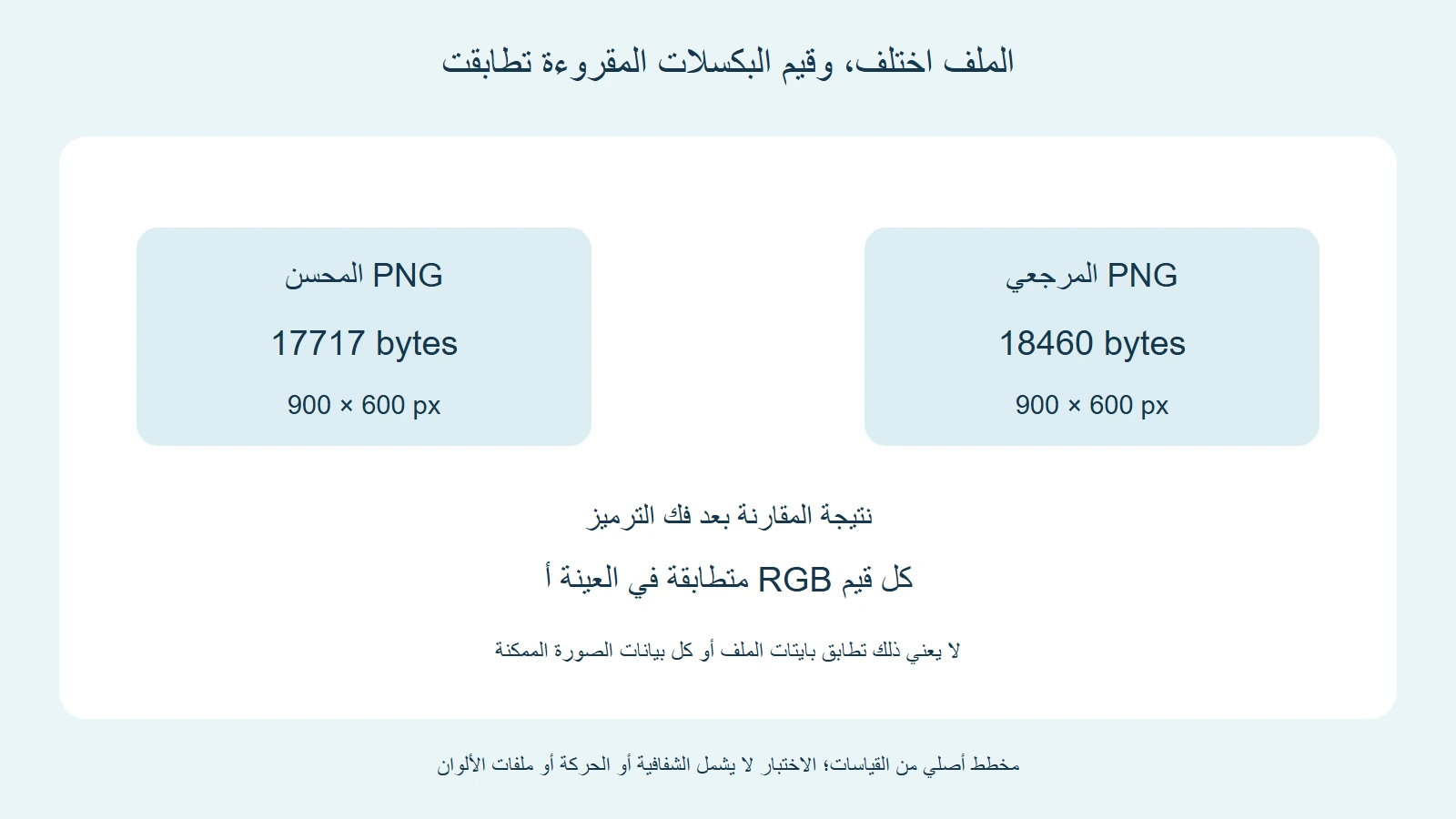 PNG المرجعي 18460 بايت والمحسن 17717 بايت مع بقاء الأبعاد وتطابق كل قيم RGB المقروءة في عينة الرسم