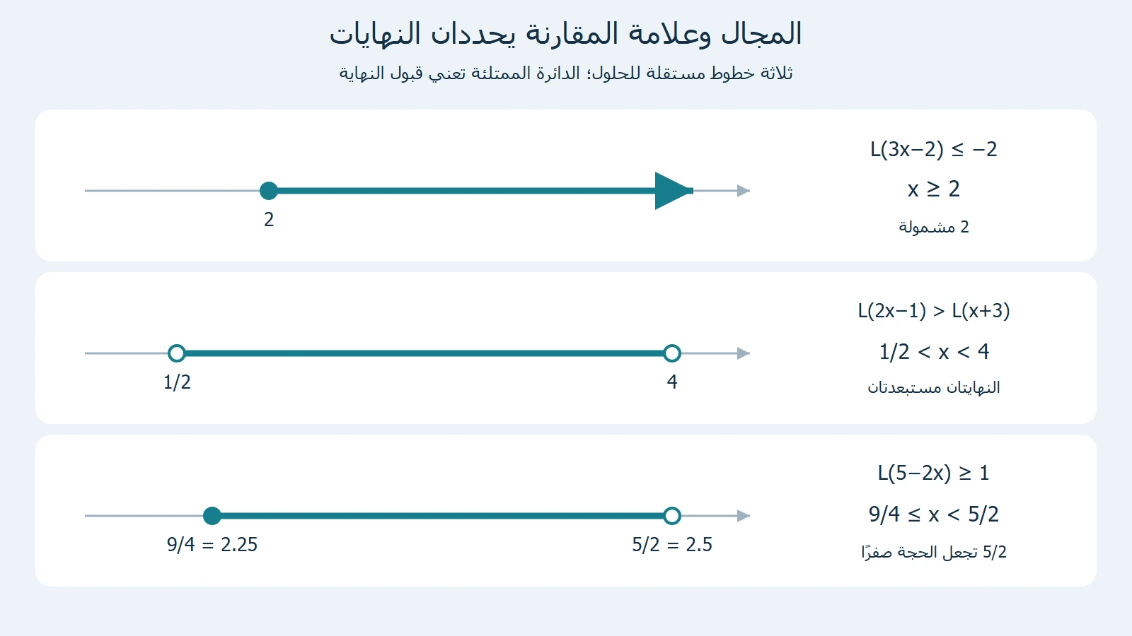 حلول المتباينات الثلاث x≥2 و1/2<x<4 و9/4≤x<5/2 مع نهايات مفتوحة ومغلقة