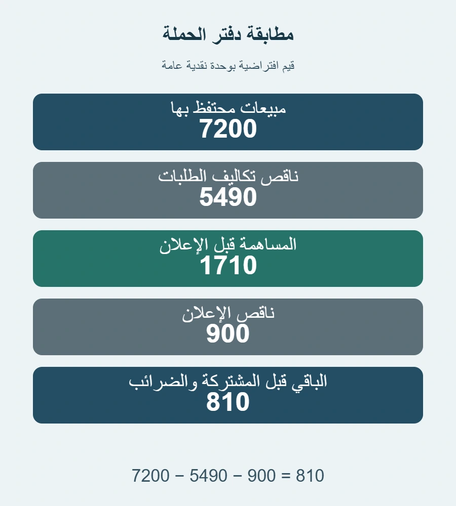 مطابقة المثال: مبيعات 7200، تكاليف طلبات 5490، مساهمة 1710، إعلان 900، وباقٍ 810
