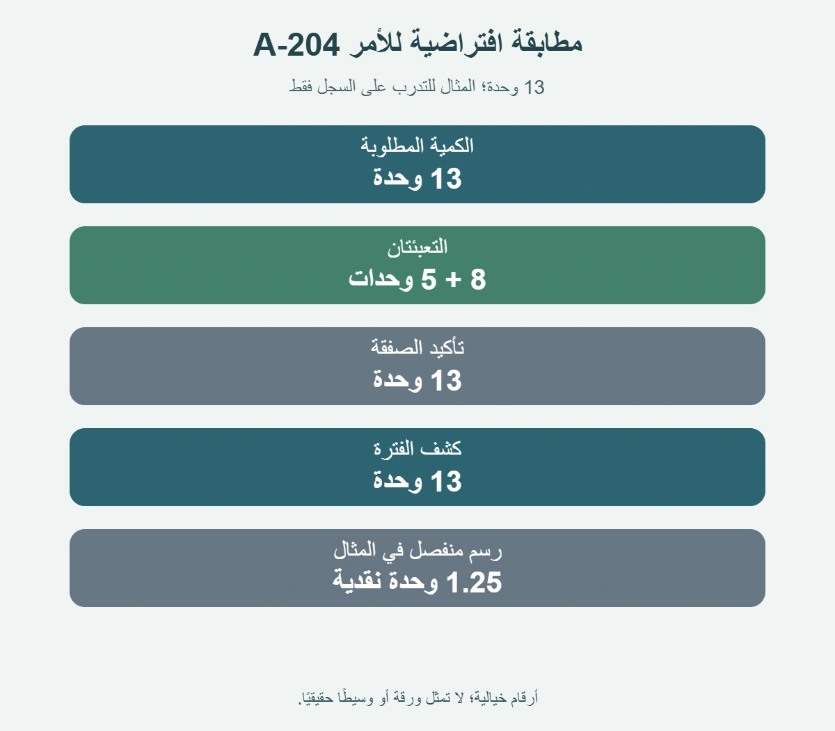 مثال خيالي: أمر 13 وحدة، تعبئتان 8 و5، ثم تأكيد وكشف بكمية إجمالية 13 ورسم منفصل 1.25