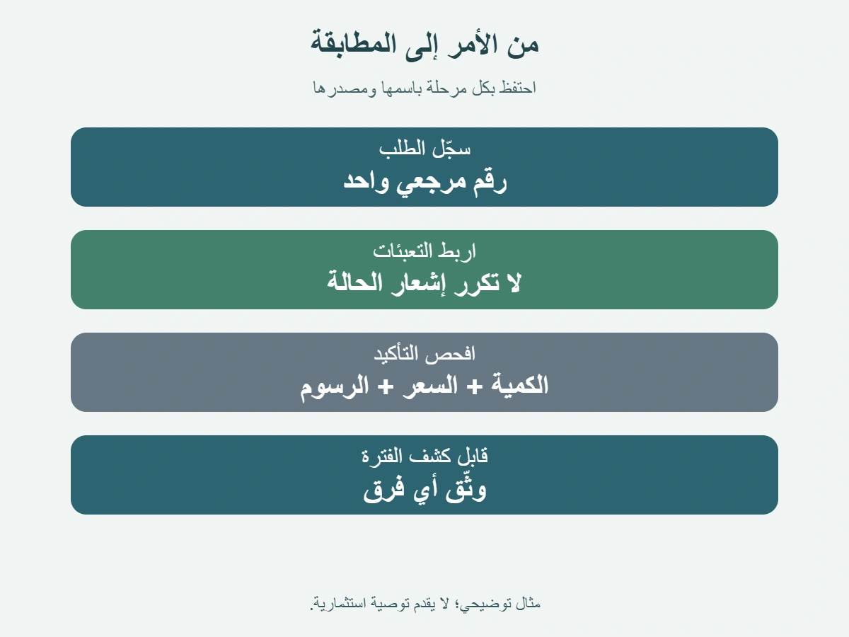 مخطط مطابقة الصفقة من رقم الأمر إلى التعبئات والتأكيد ثم كشف الفترة