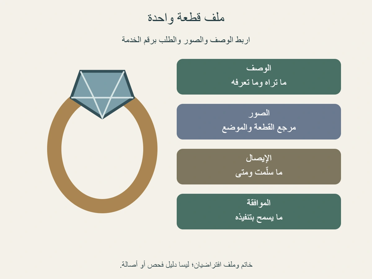 رسم لخاتم افتراضي بجوار حقول وصف وصور وإيصال وطلب موافقة مرتبطة برقم خدمة واحد