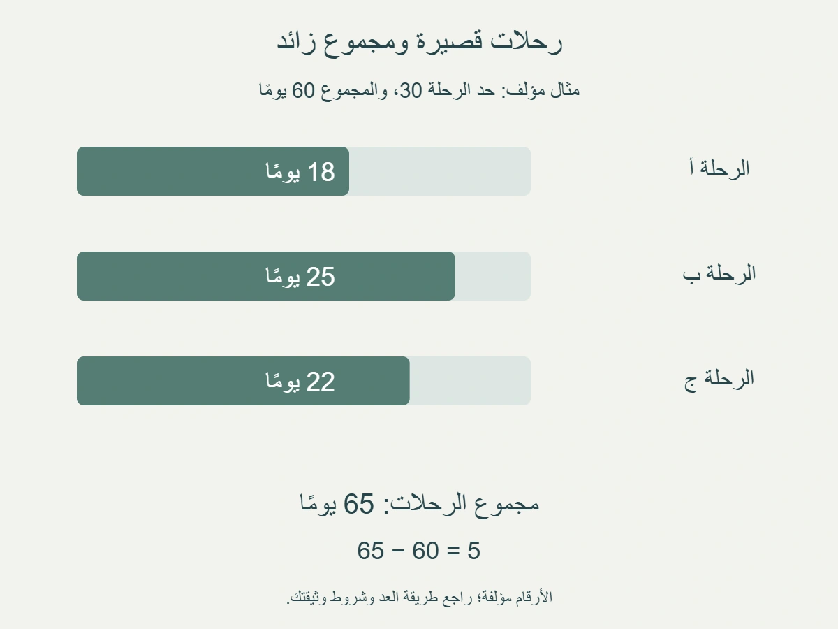 ثلاث رحلات خيالية مدتها 18 و25 و22 يومًا، كل منها دون 30 يومًا لكن مجموعها 65 يتجاوز حدًا مؤلفًا 60 بخمسة أيام