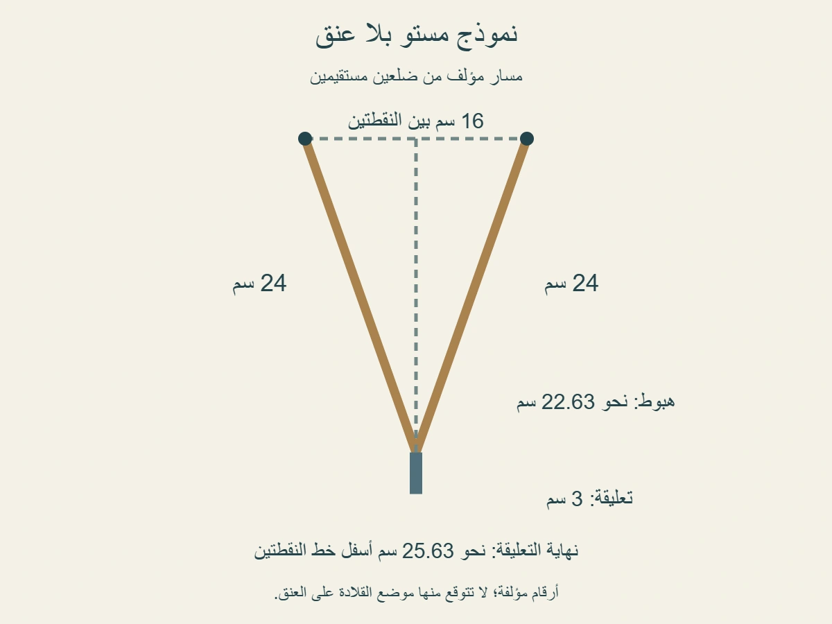 نموذج مستو بلا عنق: مسار 48 سم على ضلعين 24، ومسافة 16 بين النقطتين، وهبوط نحو 22.63 ثم تعليقة 3 سم