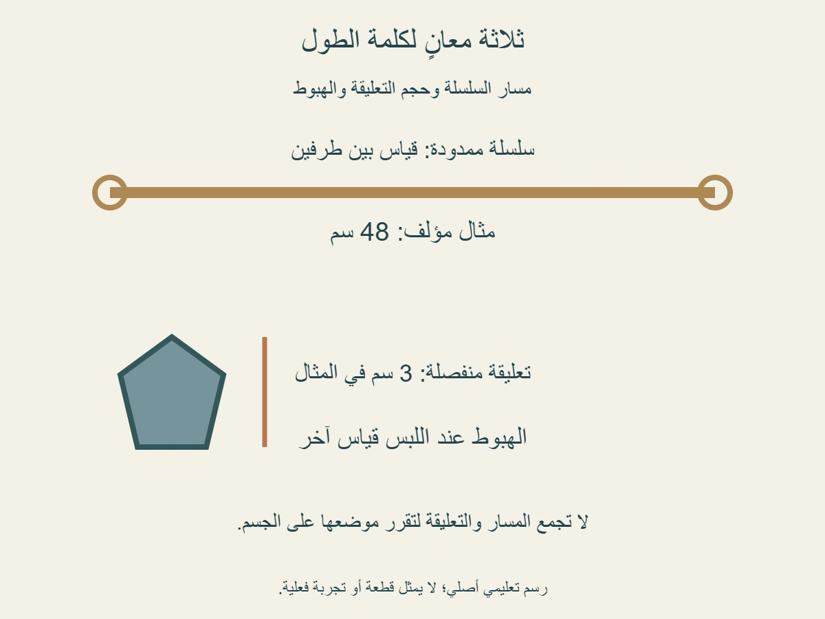 رسم أصلي يفصل قياس سلسلة ممدودة بين طرفين عن طول تعليقة منفصلة والهبوط عند الارتداء
