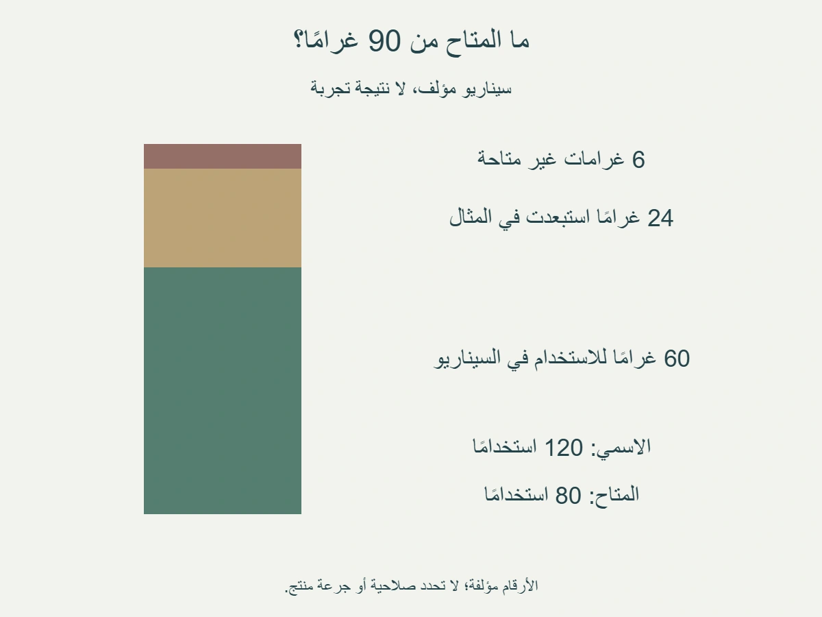 عبوة مؤلفة 90 غرامًا، منها 60 للاستخدام في السيناريو و 24 استبعدت و 6 غير متاحة، مع مقارنة 120 و 80 استخدامًا تقديريًا