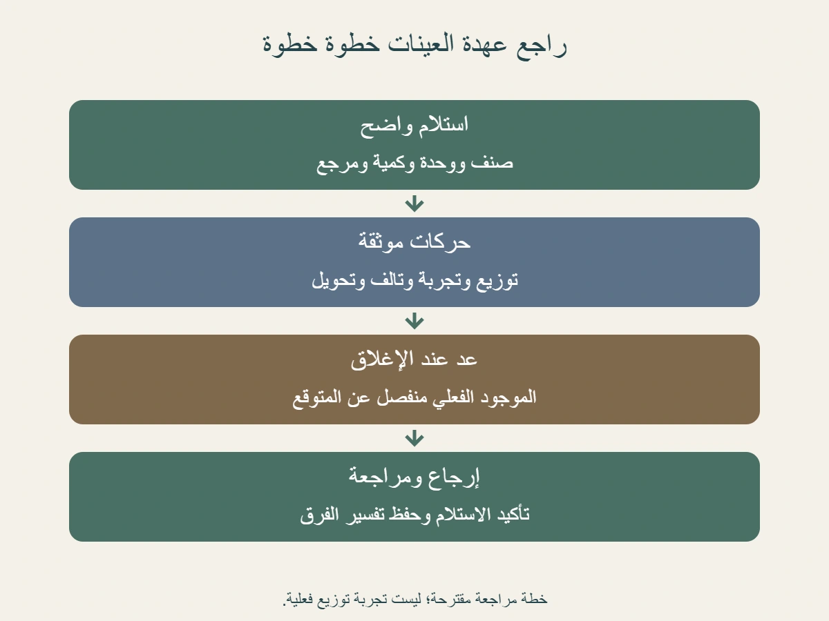 مخطط يربط استلام العينات بسجلات أسباب خروجها ثم العد والإرجاع ومراجعة الفرق