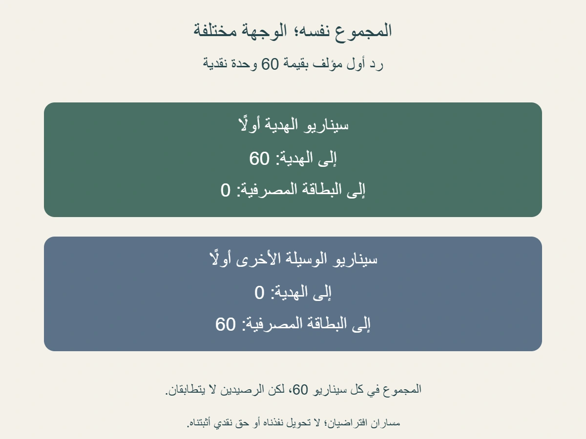 رد مؤلف مقداره 60: إما 60 لبطاقة الهدية وصفر للبطاقة المصرفية، أو صفر للهدية و60 للمصرفية؛ إجمالي الرد نفسه