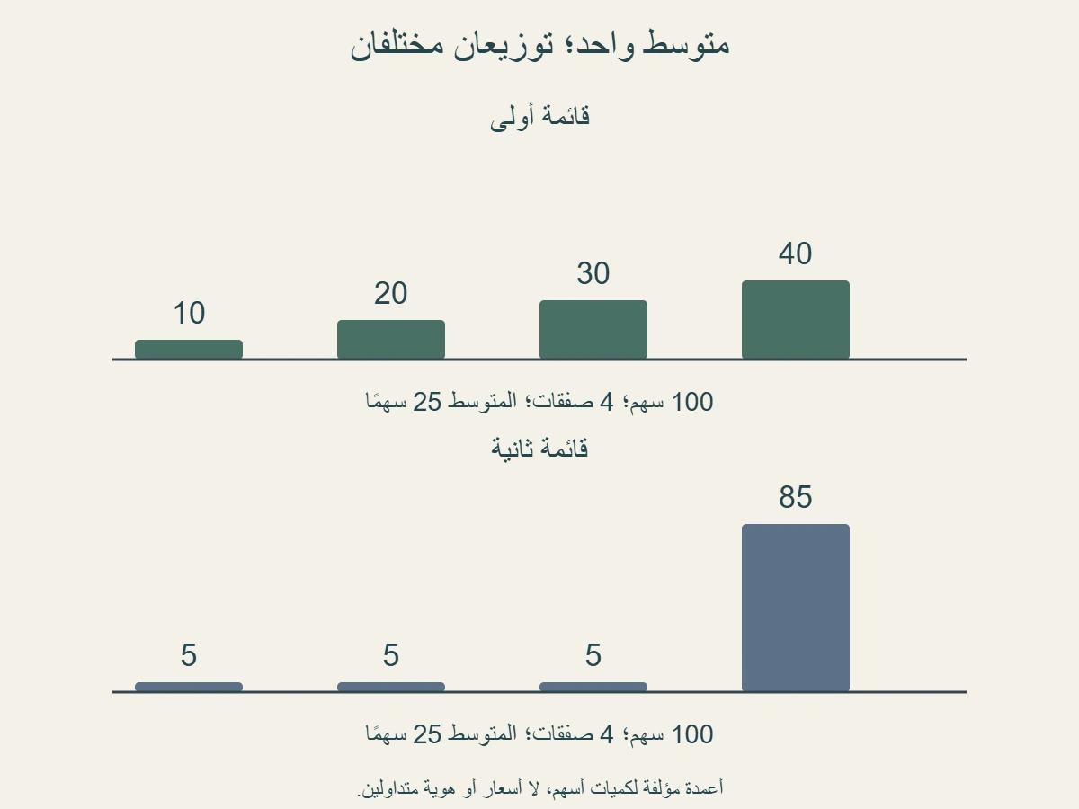 قائمتان مؤلفتان: 10 و20 و30 و40 سهمًا، و5 و5 و5 و85 سهمًا؛ لكل منهما 100 سهم و4 صفقات ومتوسط 25، مع اختلاف توزيع الأحجام