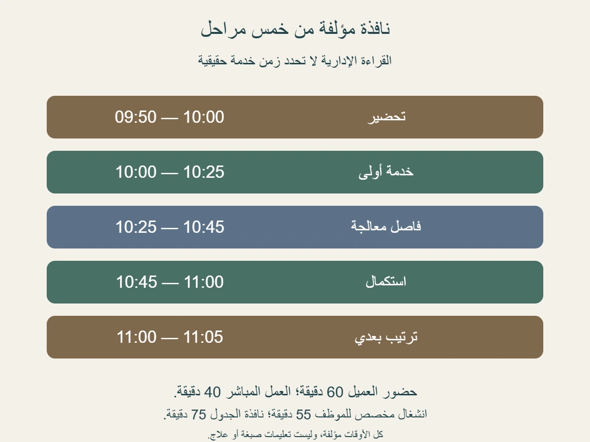 مخطط مؤلف من 09:50 إلى 11:05: حضور العميل من 10:00 إلى 11:00، وعمل مباشر 40 دقيقة وفاصل 20، مع تحضير 10 وترتيب بعدي 5