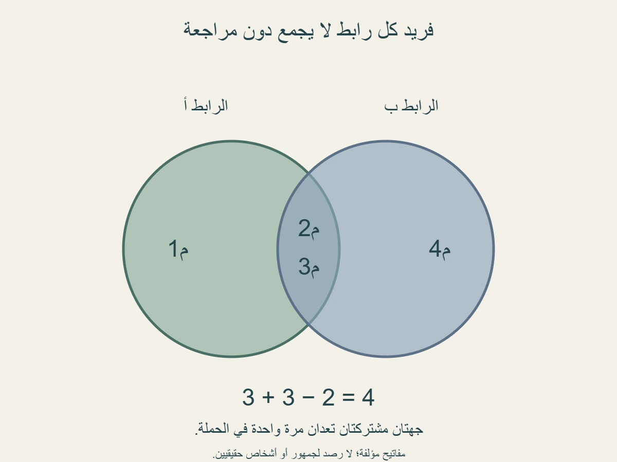 مجموعتا رابطين متداخلتان: م1 للرابط أ وحده، وم2 وم3 مشتركان، وم4 للرابط ب وحده؛ الاتحاد أربع جهات لا ست