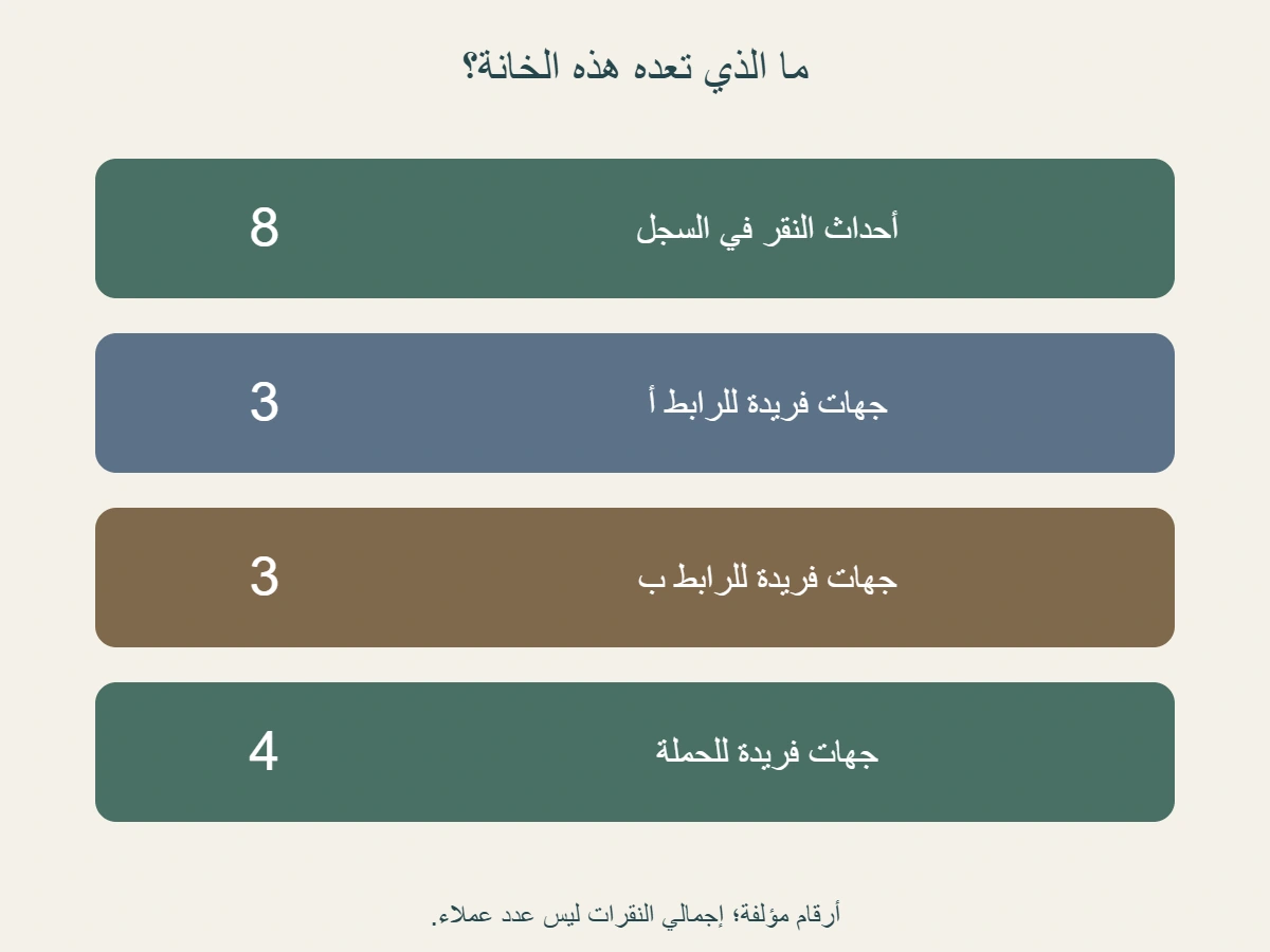 أربع خانات مؤلفة: 8 أحداث نقر، و3 جهات فريدة للرابط أ، و3 للرابط ب، و4 للحملة بعد إزالة التداخل
