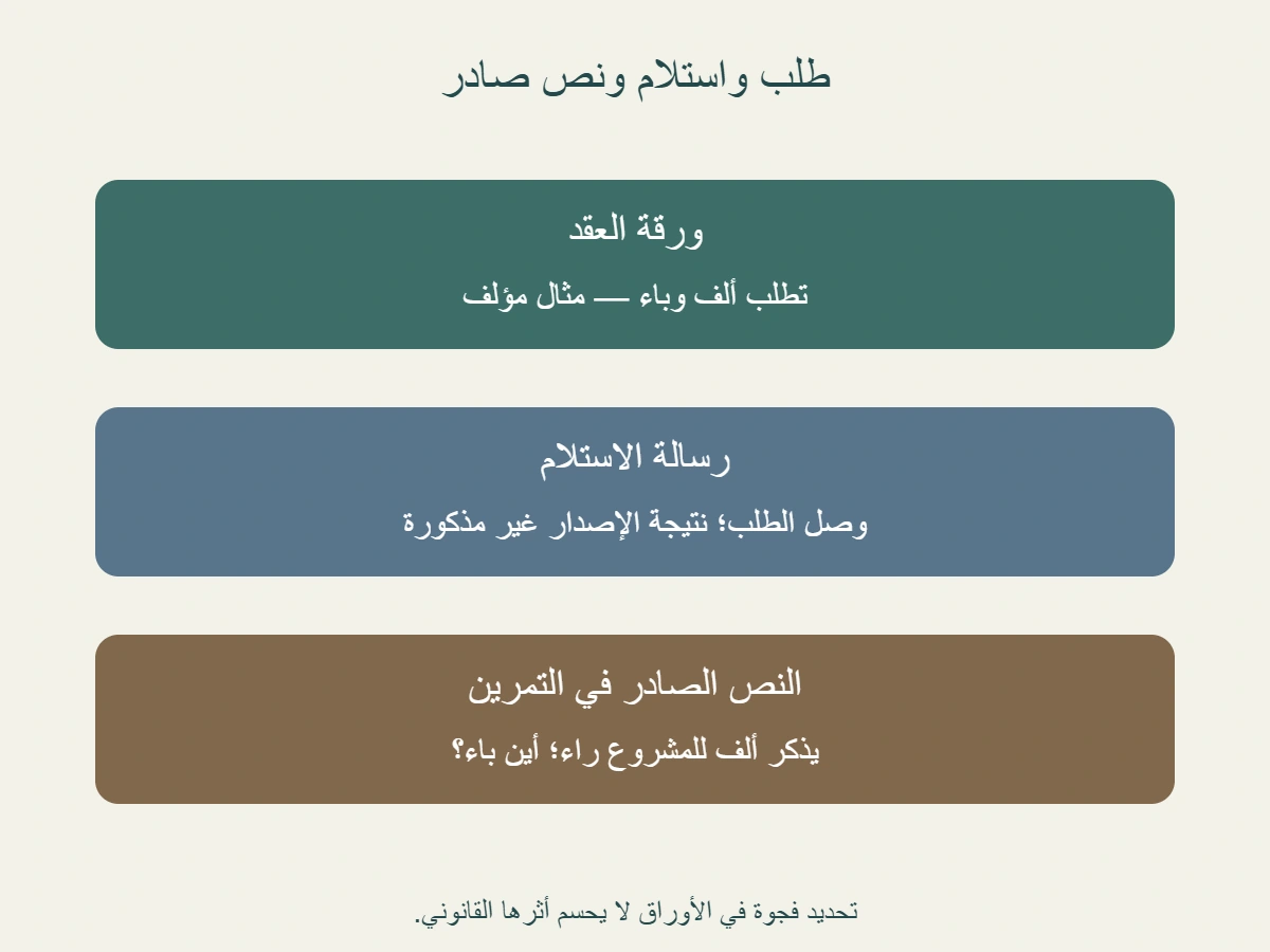 ثلاث أوراق مؤلفة: طلب العقد يذكر ألف وباء، استلام الطلب لا يحسمه، والنص الصادر في المثال يذكر ألف للمشروع راء فقط