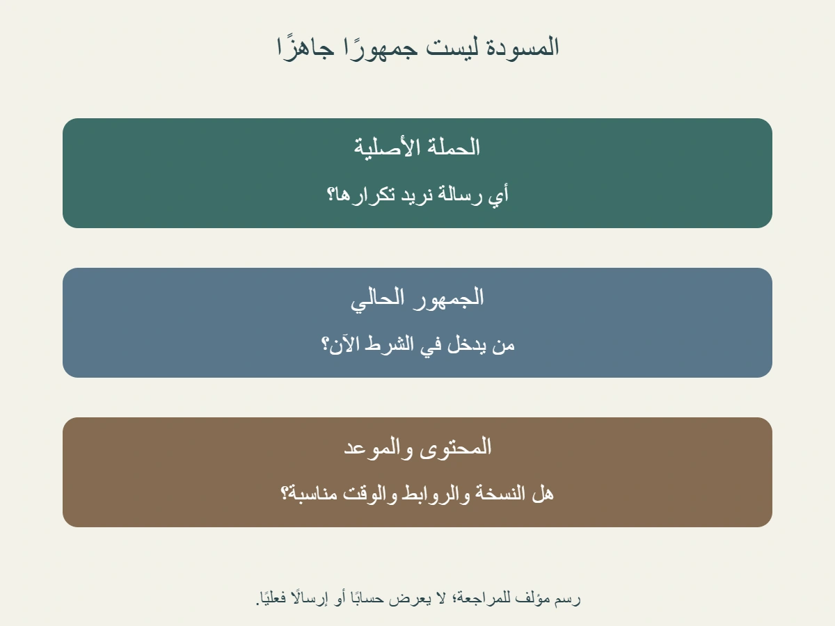 مخطط أصلي يربط مسودة إعادة الإرسال بالحملة الأصلية والجمهور الحالي والمحتوى والموعد؛ لا يحاكي شاشة منصة حقيقية