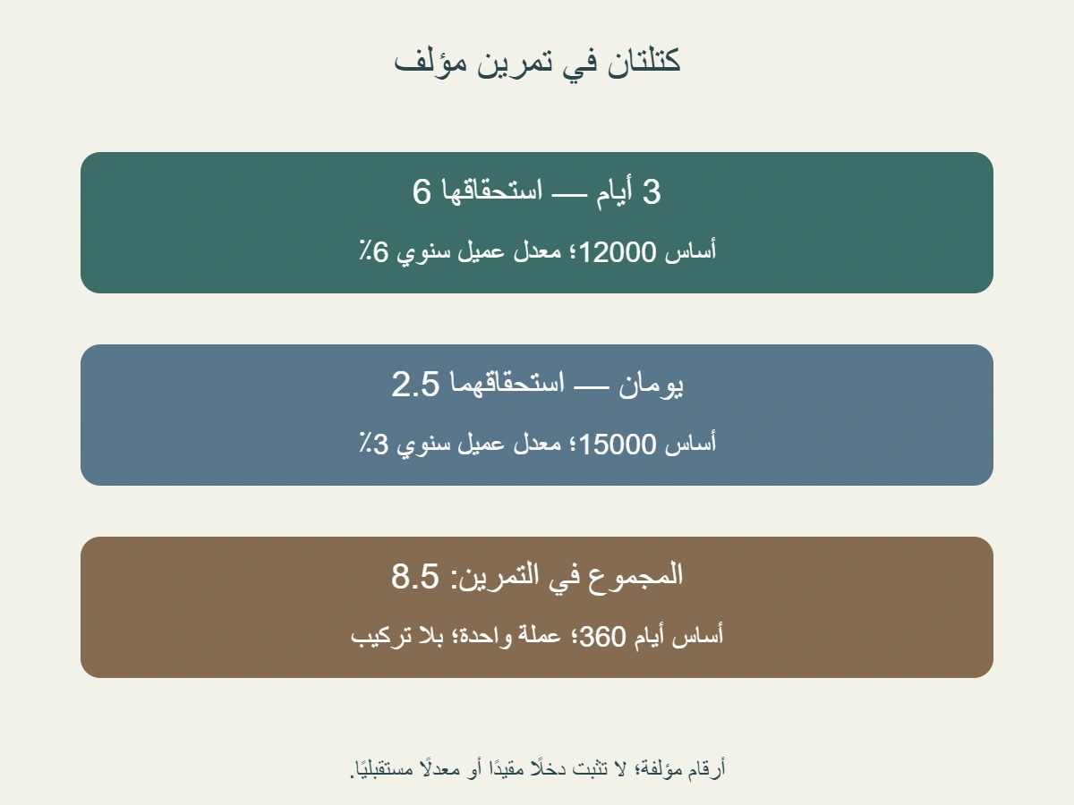 مثال مؤلف:3 أيام بقيمة12000 ومعدل6 بالمئة تعطي6، ويومان بقيمة15000 ومعدل3 بالمئة يعطيان2.5؛ إجمالي الاستحقاق8.5 على أساس360
