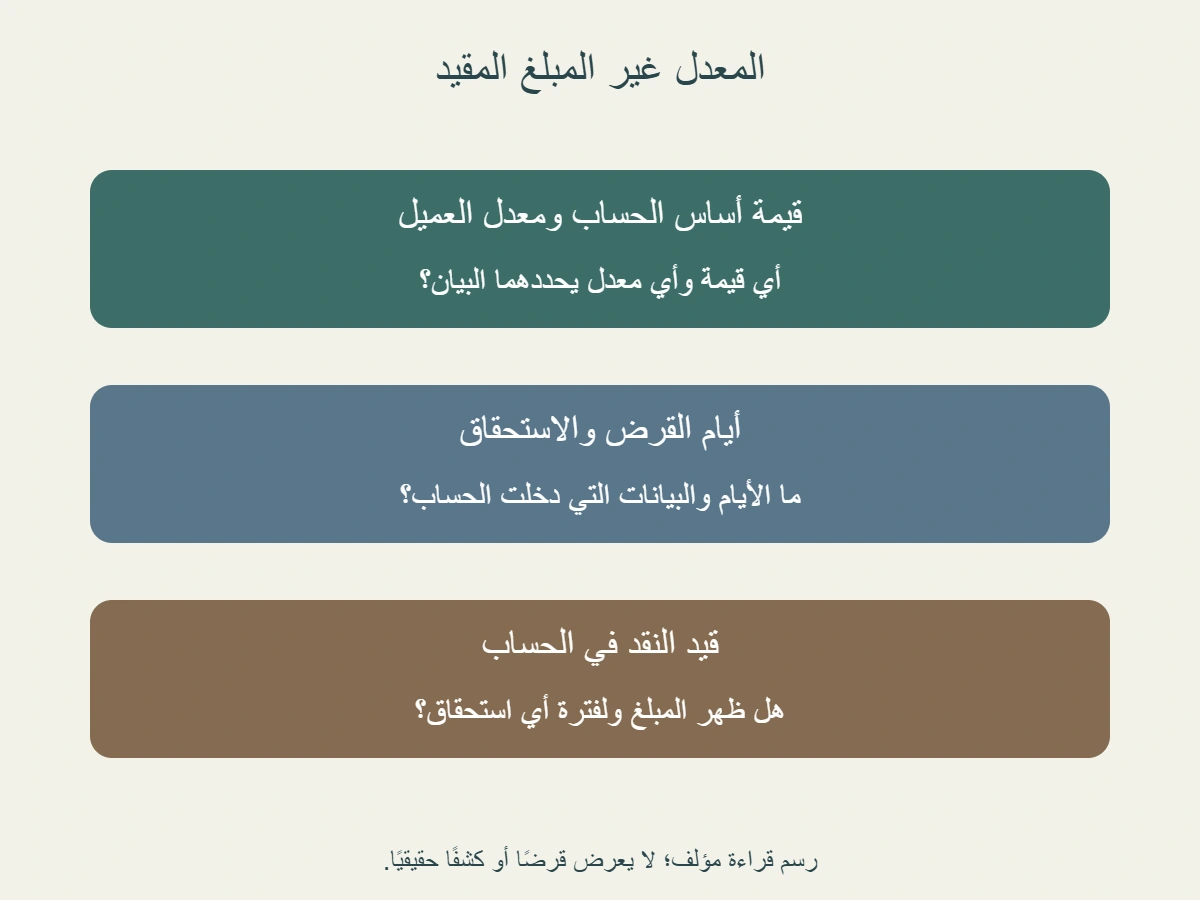 رسم أصلي يفصل قيمة أساس الحساب والمعدل السنوي وأيام القرض والاستحقاق عن القيد النقدي؛ ليس كشف وسيط حقيقي