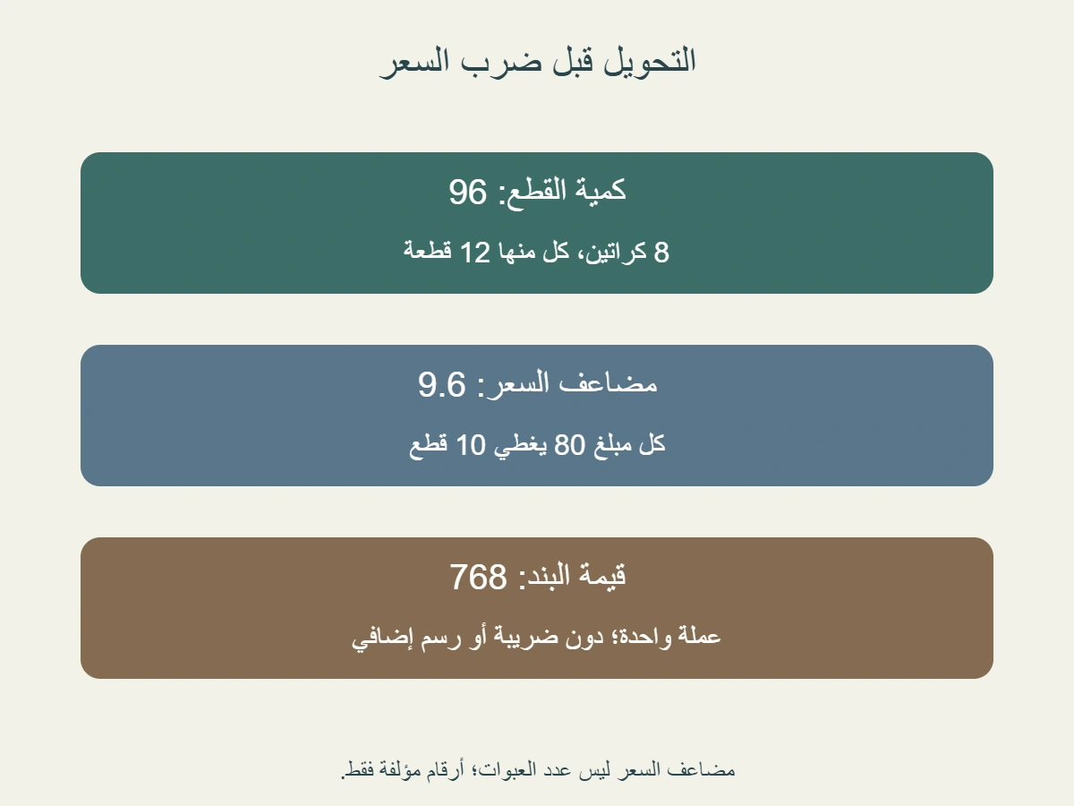 مثال مؤلف يحول8كراتين إلى96قطعة، ويقسمها على10قطع لكل سعر80، فتكون القيمة768؛9.6 مضاعف للسعر لا عدد عبوات