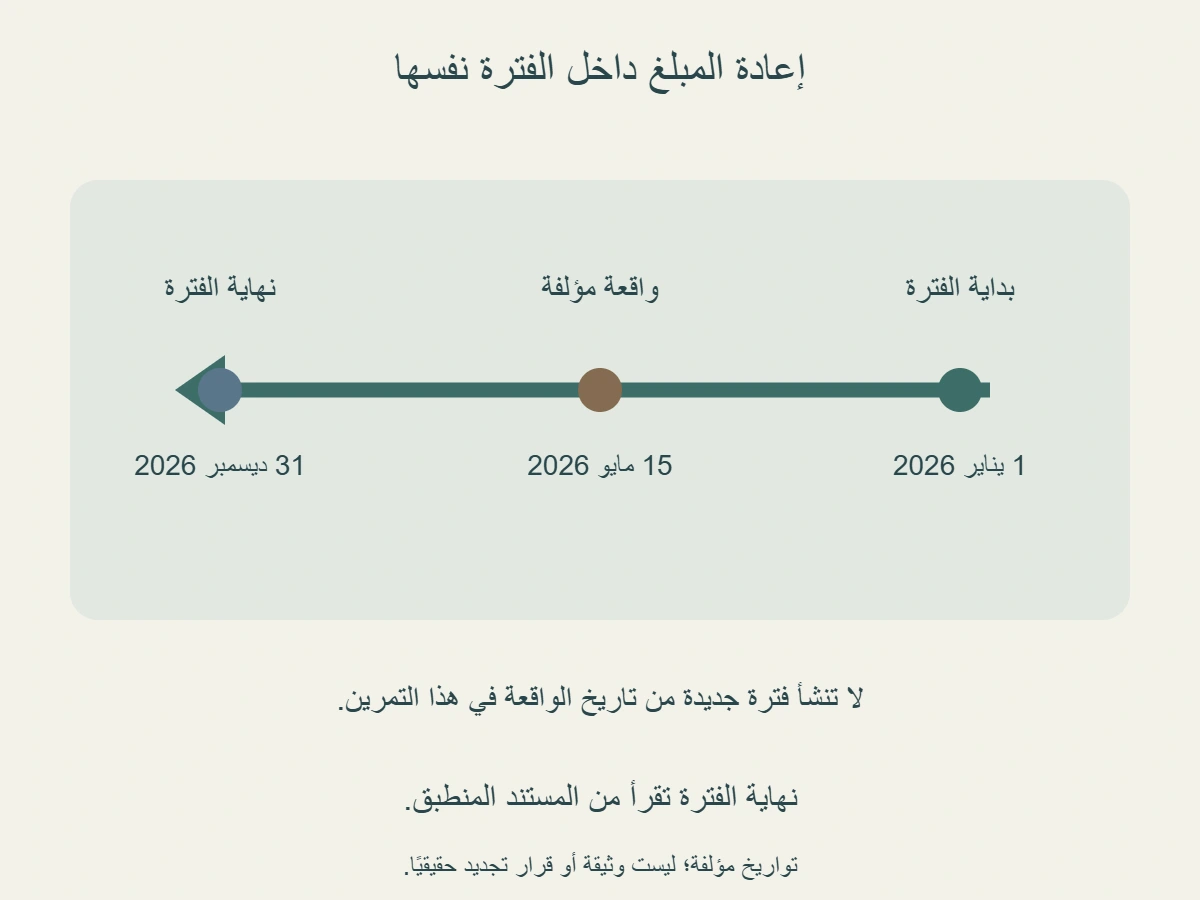 خط زمني مؤلف لفترة1يناير إلى31ديسمبر2026 مع واقعة15مايو؛ إعادة المبلغ في القراءة تخص الفترة نفسها ولا تنشئ سنة جديدة من الواقعة