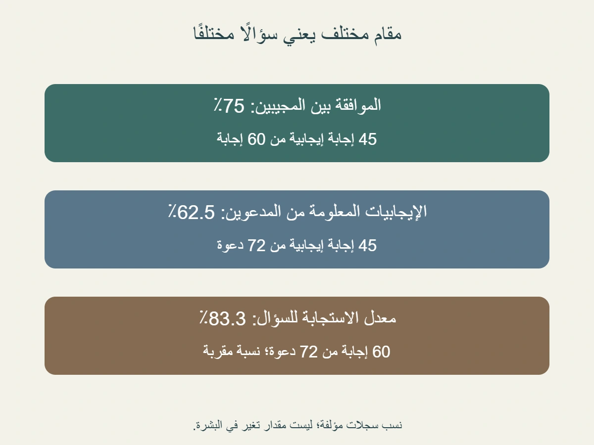 ثلاث نسب في المثال:45من60تعطي75% موافقة بين المجيبين، و45من72تعطي62.5% إجابات إيجابية معلومة من المدعوين، و60من72تعطي نحو83.3% استجابة