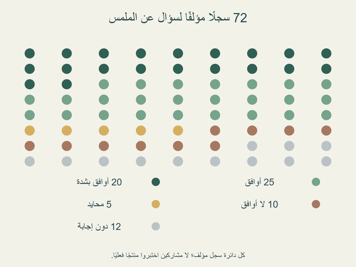 شبكة أصلية من72دائرة لسجلات مؤلفة:20أوافق بشدة و25أوافق و5محايد و10لا أوافق و12دون إجابة، وليست صور مشاركين