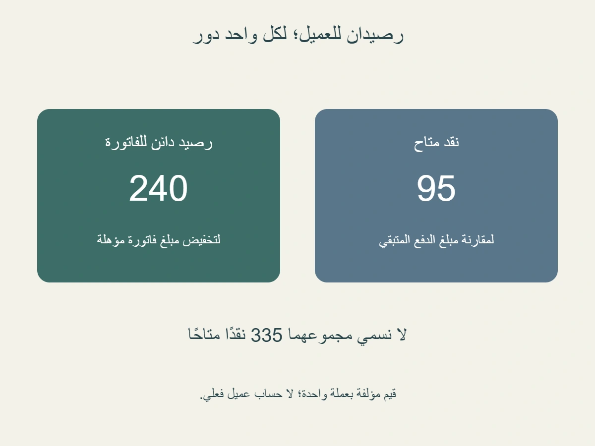 بطاقتان أصليتان لرصيدين مؤلفين: رصيد دائن للفاتورة240 ونقد متاح95 للعميل نفسه؛ لا جمعهما في نقد335