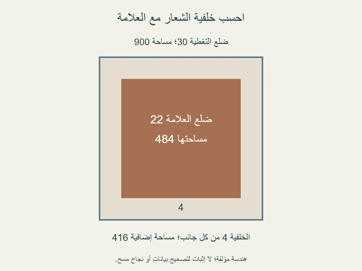مربع علامة مؤلف ضلع22 داخل خلفية تغطية ضلع30، بأربعة من كل جانب؛ مساحة العلامة484 ومساحة التغطية900 دون استنتاج قابلية مسح