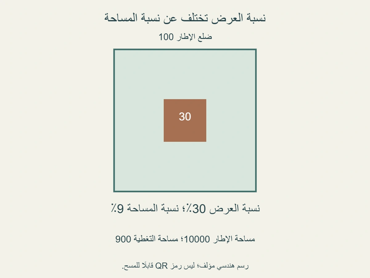 رسم هندسي أصلي لمربع ضلع100 ومربع تغطية ضلع30؛ نسبة العرض30% ونسبة المساحة9%، لا رمز QR قابل للمسح