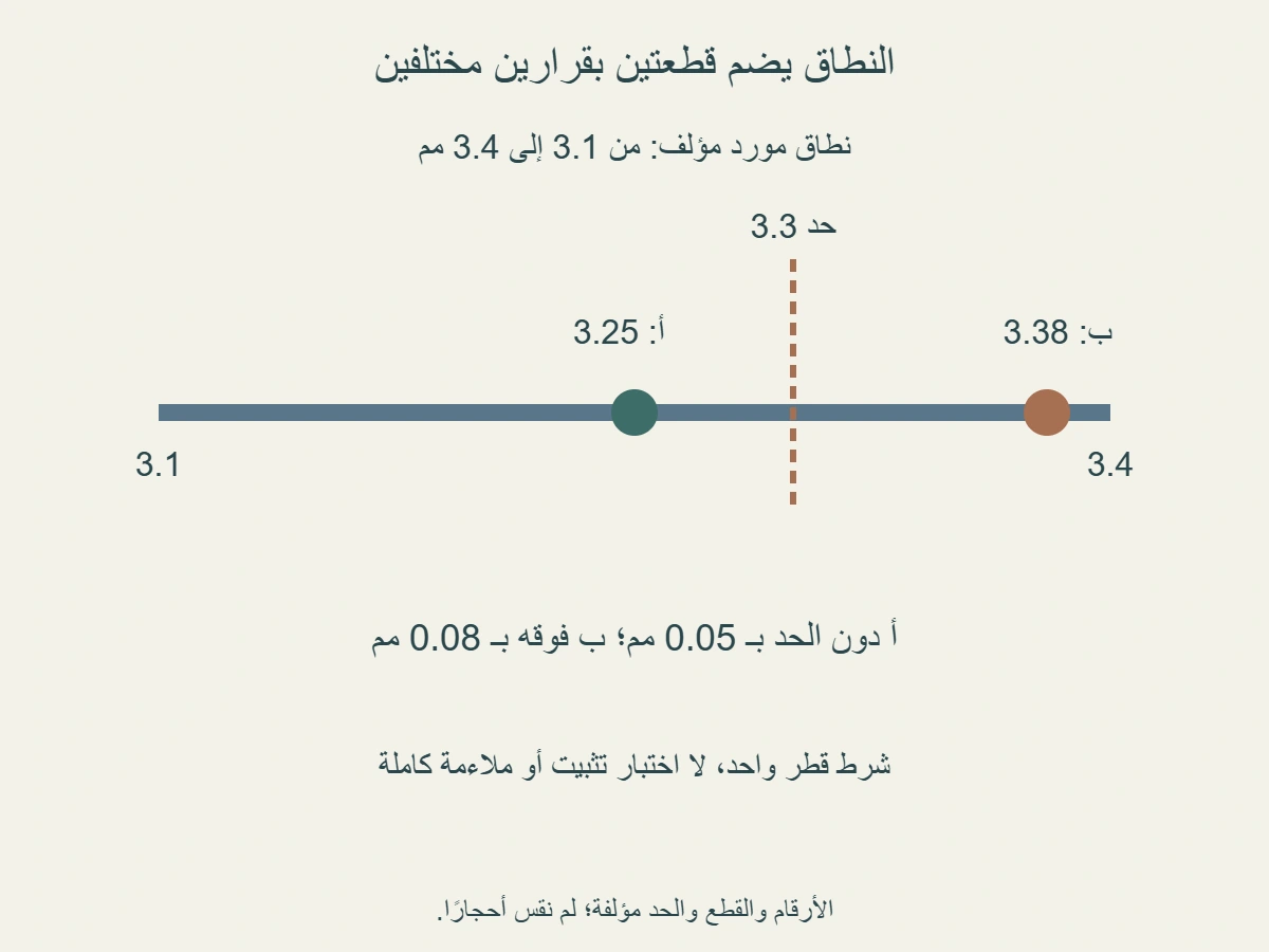 مخطط مؤلف لنطاق3.1إلى3.4مم: قطعةأ3.25دون حدقطر3.3، وقطعةب3.38تتجاوزه؛ لا اختبار تركيب فعلي