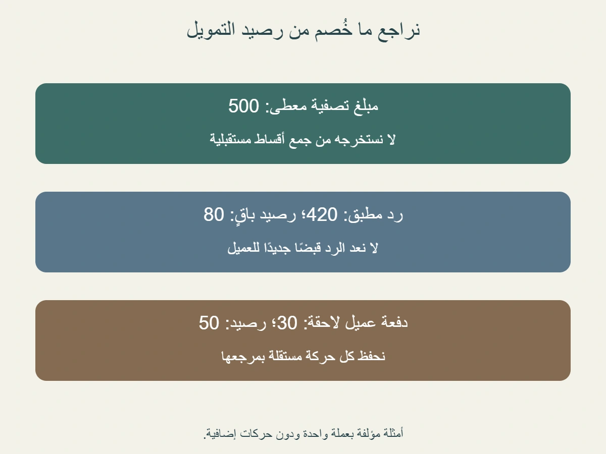 مخطط مؤلف لتصفية تمويل500: ردقسط420 ورصيد80، ثم دفعةعميل30 ورصيد50؛ لا صرف420للعميل مع تخفيضه مرة ثانية