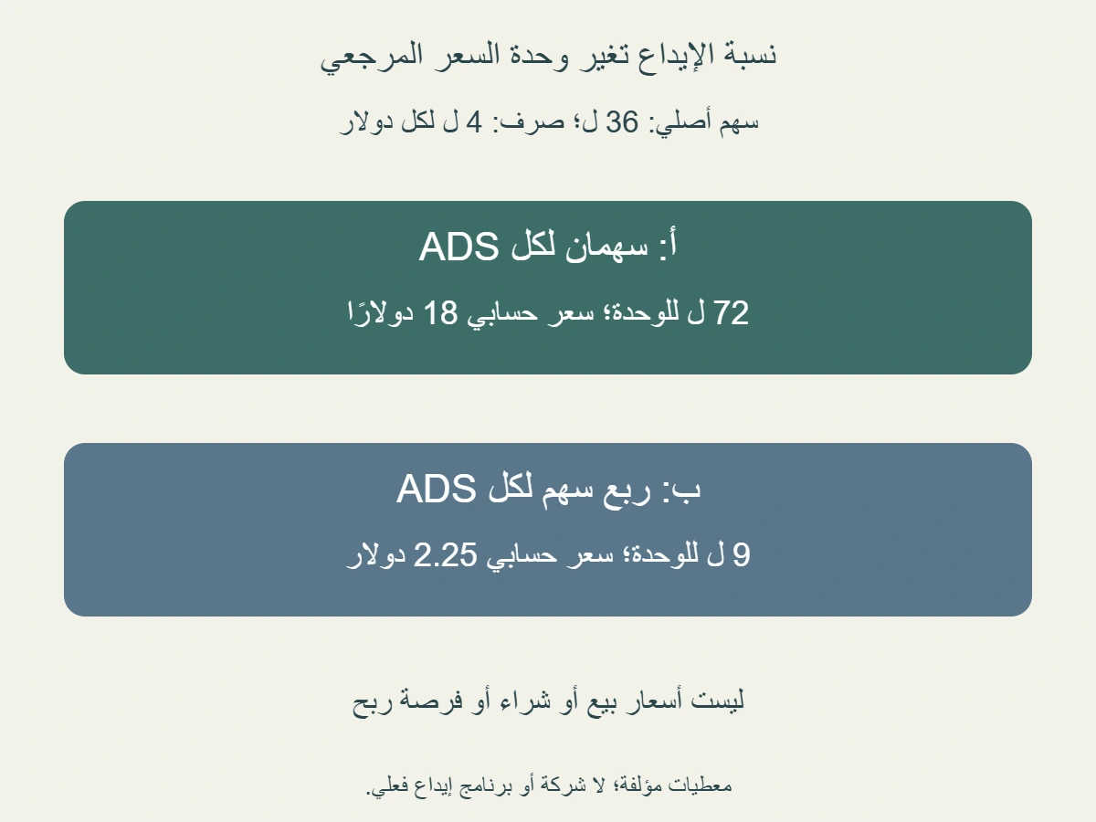 مخطط حسابي مؤلف لسعر سهم 36 من عملة ل وصرف 4 ل لكل دولار؛ أ سهمان لكل ADS يعطي 18 دولارًا، وب ربع سهم لكل ADS يعطي 2.25 دولارًا