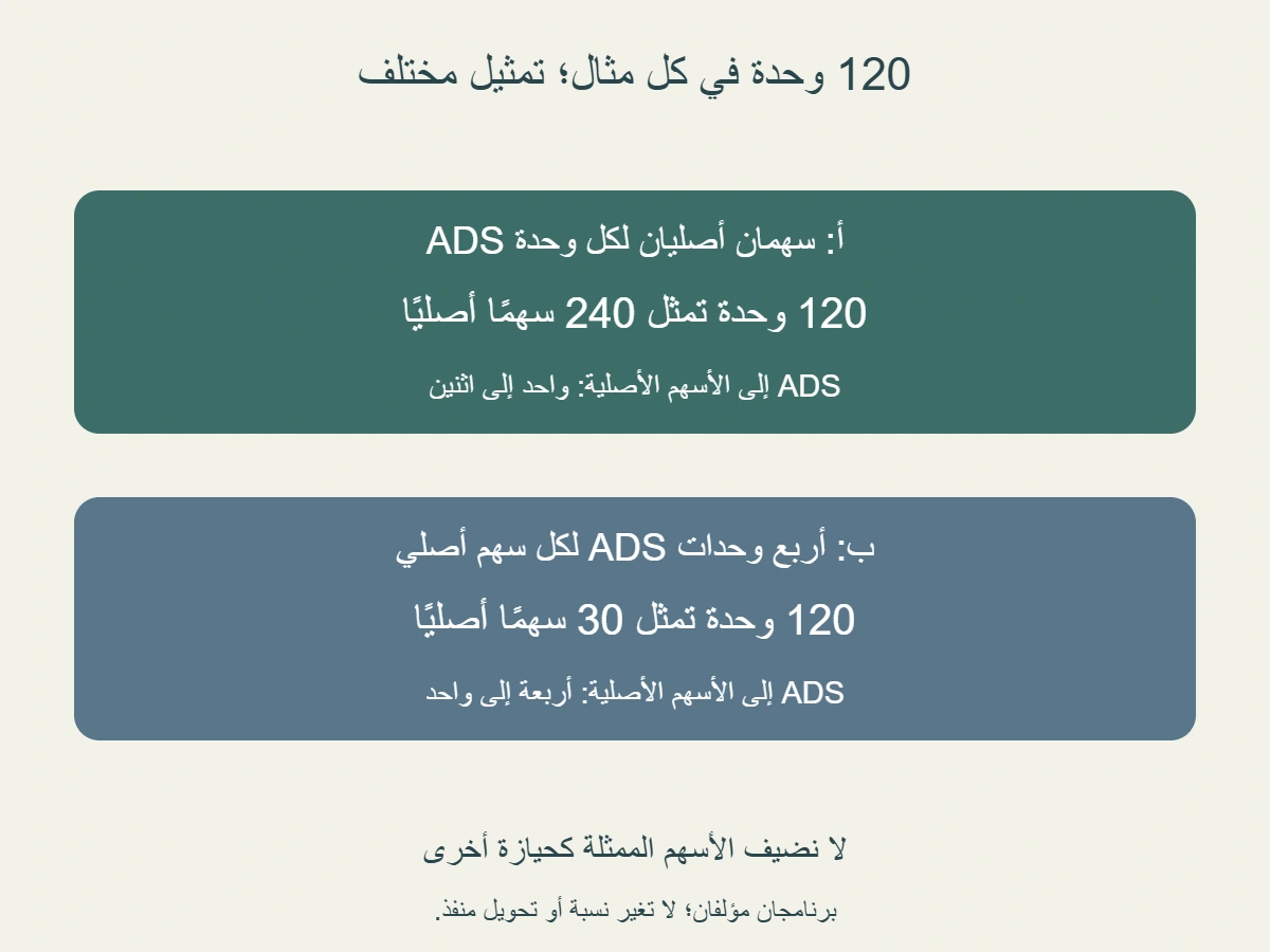 بطاقتان مؤلفتان لعدد120وحدةADS: أ سهمان أصليان لكل وحدة فيمثل240سهمًا؛ ب أربع وحدات لكل سهم فيمثل30سهمًا