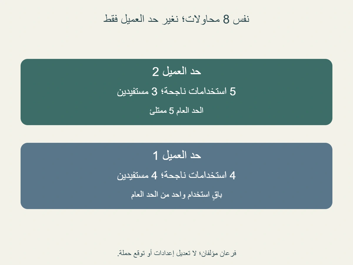 مقارنة أصلية لنفس8محاولات مؤلفة: حد2للعميل ينتج5استخدامات و3مستفيدين، وحد1ينتج4استخدامات و4مستفيدين ويبقي1من الحد العام
