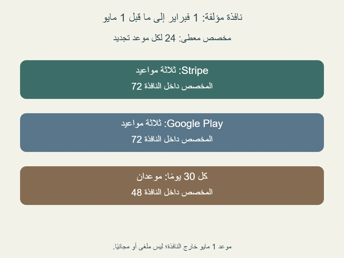 نافذة ميزانية مؤلفة من1فبراير شاملًا إلى1مايو مستبعدًا، ومخصص24لكل موعد: StripeوPlayلكل منهما3مواعيد ومبلغ72، والثابت30يومًا موعدان ومبلغ48