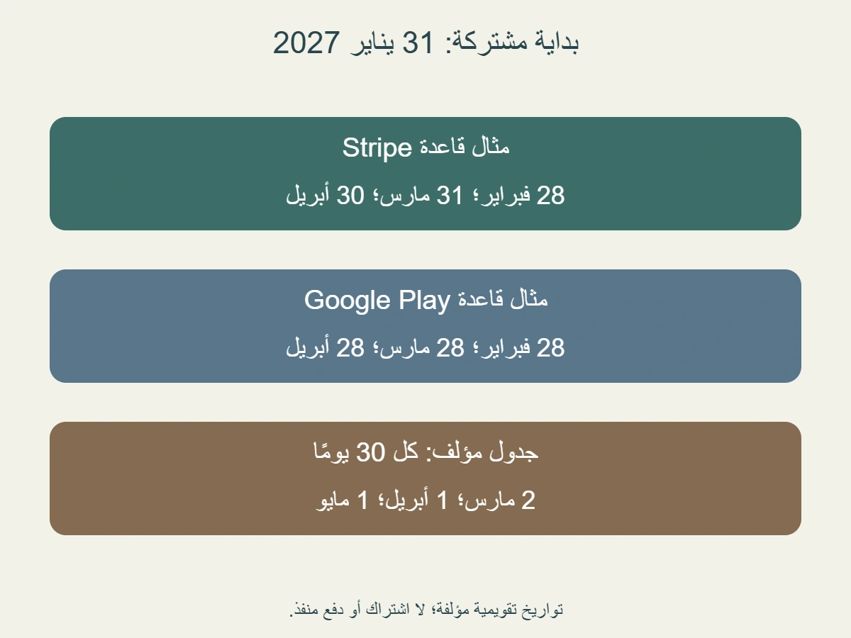 ثلاثة جداول مؤلفة تبدأ31يناير2027: قاعدةStripeتعطي28فبراير31مارس30أبريل، وقاعدةPlay28فبراير28مارس28أبريل، وجدول30يومًا2مارس1أبريل1مايو