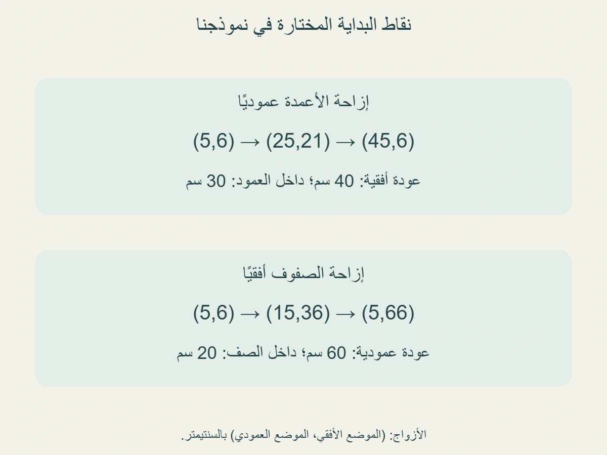 نقاط مؤلفة لوحدة 20×30 سم: الأعمدة عند 5 و 25 و 45 تعطي ارتفاعات 6 و 21 و 6؛ الصفوف عند 6 و 36 و 66 تعطي مواضع أفقية 5 و 15 و 5