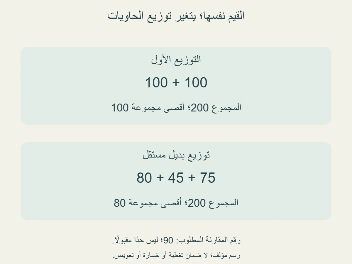 توزيعان مستقلان للست حاويات: الأول مجموعتاه 100 و 100 وأقصاه 100؛ الثاني 75 و 45 و 80 وأقصاه 80؛ إجمالي كل توزيع 200