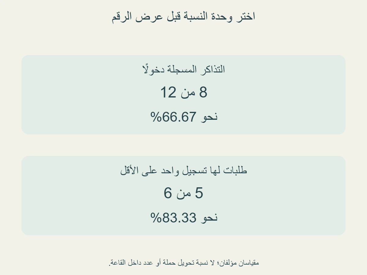مقياسان لسجل مؤلف:8 تذاكر مسجلة من 12 نحو 66.67%، وخمسة طلبات بها تسجيل واحد على الأقل من 6 نحو 83.33%