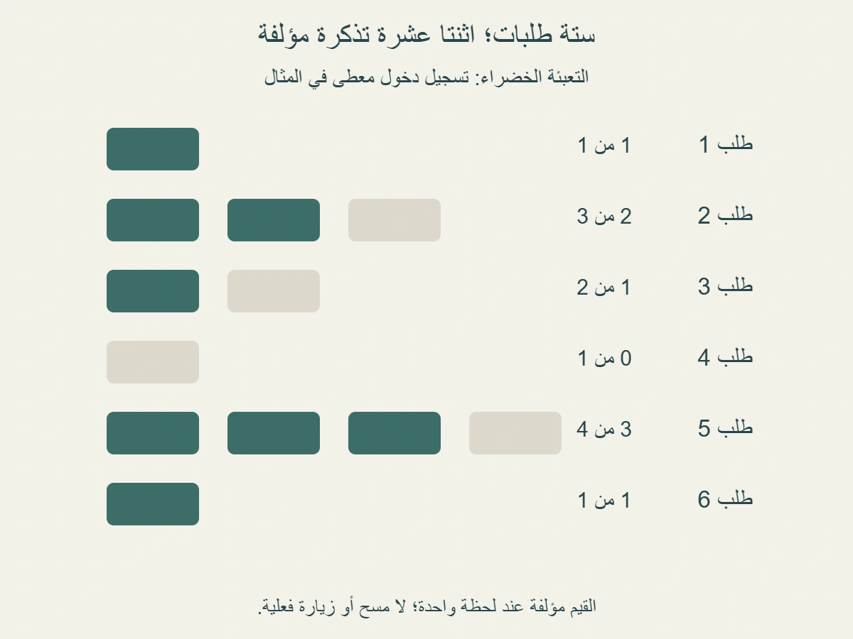 ستة طلبات مؤلفة؛ التذاكر لكل طلب 1 و 3 و 2 و 1 و 4 و 1، والمسجل دخولها 1 و 2 و 1 و 0 و 3 و 1؛ المجموع 12 تذكرة منها 8 مسجلة